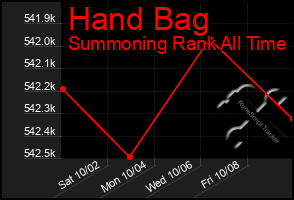 Total Graph of Hand Bag