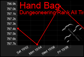 Total Graph of Hand Bag