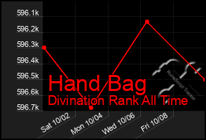 Total Graph of Hand Bag