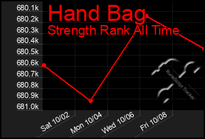 Total Graph of Hand Bag