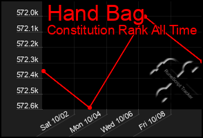 Total Graph of Hand Bag