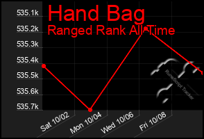 Total Graph of Hand Bag