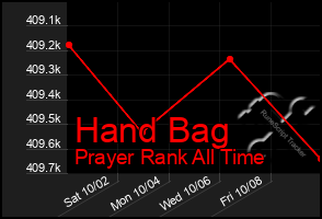 Total Graph of Hand Bag