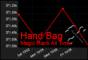 Total Graph of Hand Bag