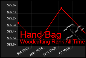 Total Graph of Hand Bag