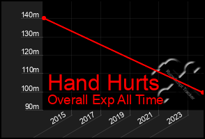 Total Graph of Hand Hurts