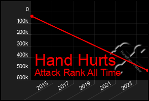 Total Graph of Hand Hurts