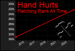 Total Graph of Hand Hurts