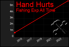 Total Graph of Hand Hurts