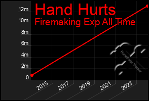 Total Graph of Hand Hurts