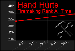 Total Graph of Hand Hurts