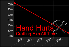 Total Graph of Hand Hurts