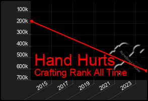 Total Graph of Hand Hurts