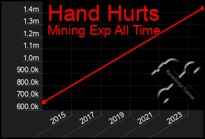 Total Graph of Hand Hurts