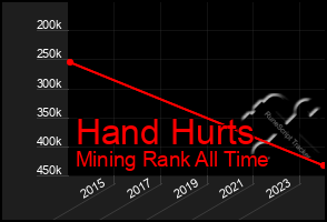 Total Graph of Hand Hurts