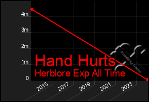 Total Graph of Hand Hurts