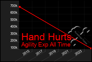 Total Graph of Hand Hurts