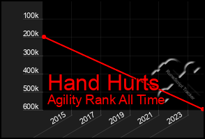 Total Graph of Hand Hurts