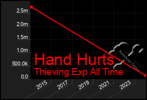 Total Graph of Hand Hurts