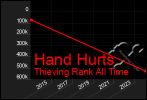 Total Graph of Hand Hurts