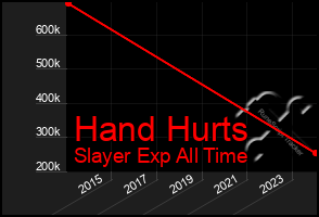 Total Graph of Hand Hurts