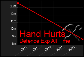 Total Graph of Hand Hurts