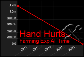 Total Graph of Hand Hurts