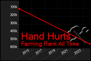 Total Graph of Hand Hurts