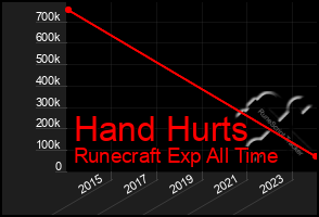 Total Graph of Hand Hurts