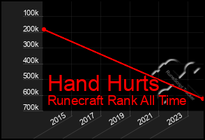 Total Graph of Hand Hurts