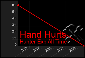 Total Graph of Hand Hurts