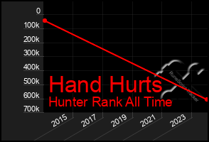 Total Graph of Hand Hurts