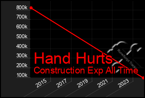 Total Graph of Hand Hurts