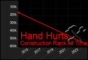 Total Graph of Hand Hurts