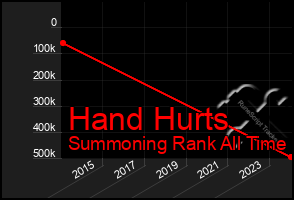 Total Graph of Hand Hurts