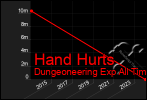 Total Graph of Hand Hurts