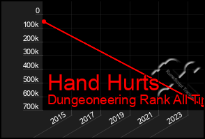 Total Graph of Hand Hurts