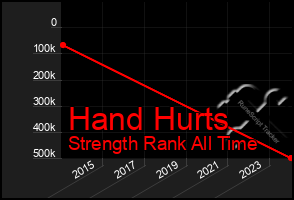 Total Graph of Hand Hurts