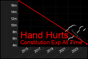 Total Graph of Hand Hurts