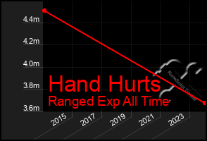 Total Graph of Hand Hurts