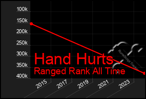 Total Graph of Hand Hurts