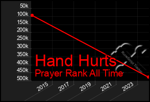 Total Graph of Hand Hurts