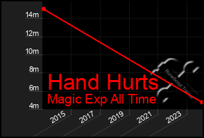 Total Graph of Hand Hurts