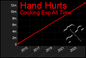 Total Graph of Hand Hurts