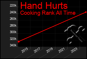 Total Graph of Hand Hurts