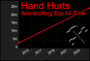 Total Graph of Hand Hurts