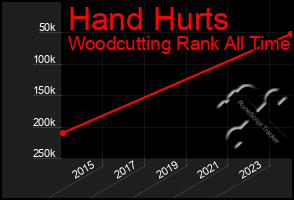 Total Graph of Hand Hurts