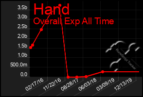 Total Graph of Hand