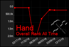 Total Graph of Hand