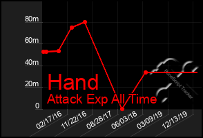 Total Graph of Hand